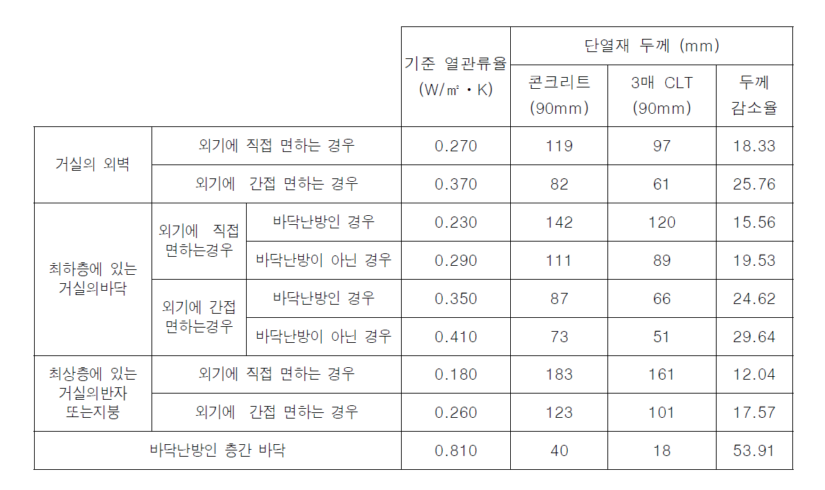 콘크리트 건축물과 교호집성재 건축물의 단열재 두께