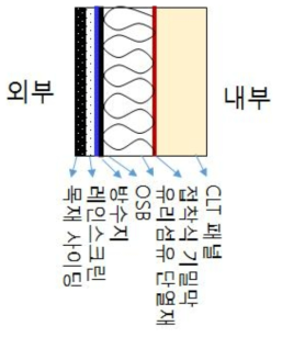 목업건축물의 외피구성