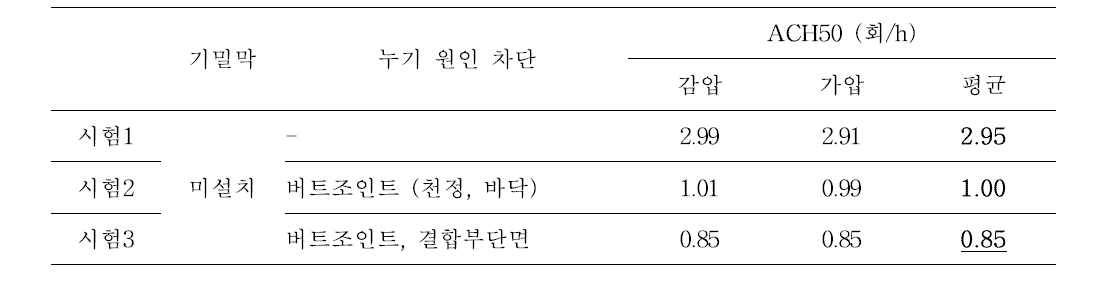 기밀시험 결과