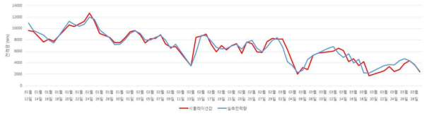 개발된 시뮬레이션과 실측 전력량