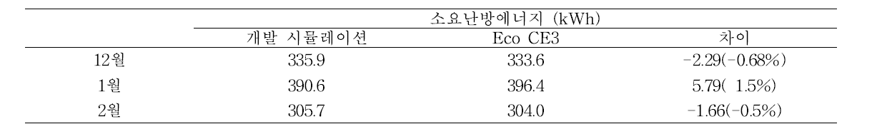 EcoCE3와 개발된 시뮬레이션과의 차이