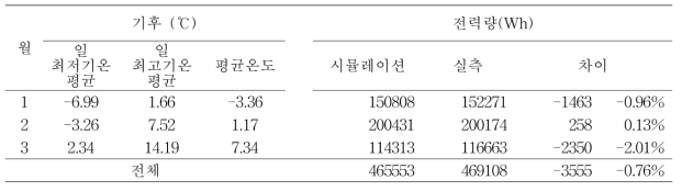 개발된 시뮬레이션 결과와 실측 전력량 비교