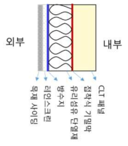 외피 구성