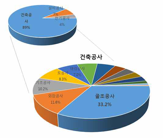 골조공사비의 비율