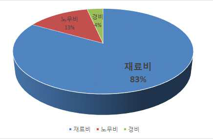 골조공사비의 구성