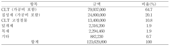 골조공사비에서 재료비 구성