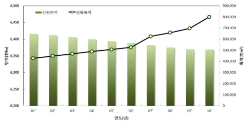 최근 10년간 산림면적 및 임목축적 변동 추이