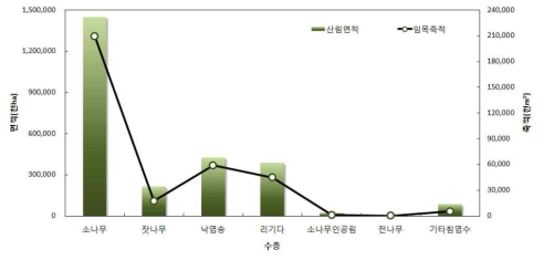 주요 침엽수별 산림면적 및 임목축적 현황