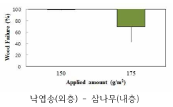 혼합 수종의 목파율