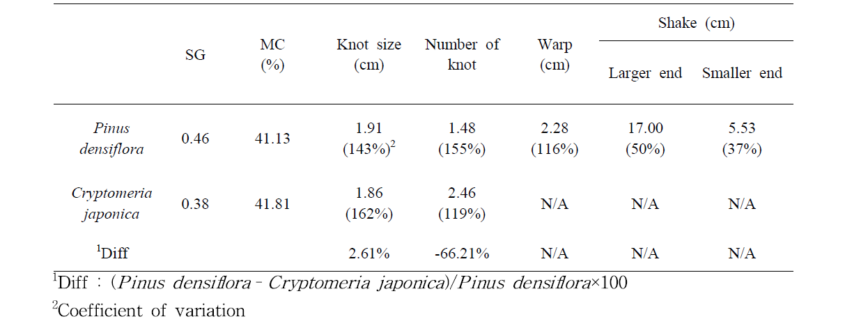 Visual characteristics of red pine and Japanese cedar logs