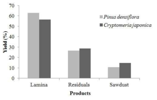 Yield of the products from red pine and Japanese cedar logs based on products and log weight