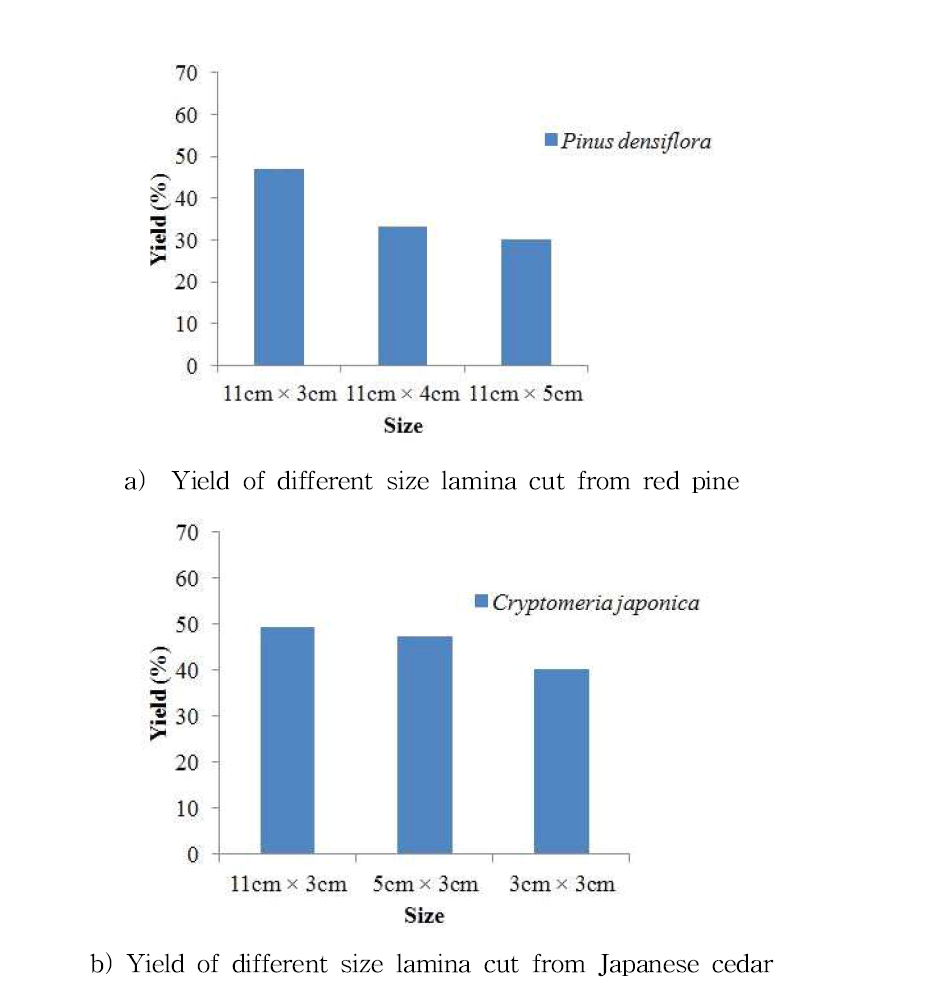 Yield of different size lamina cut from red pine and Japanese cedar logs based on the lamina and log volume
