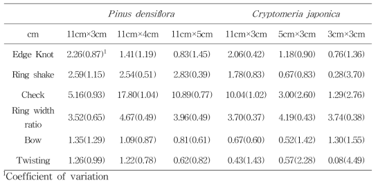 Visual characteristics of the different size lamina cut from red pine and Japanese cedar logs