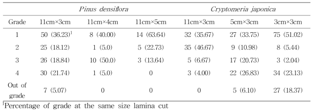 Number of laminas at different grades from the different size lamina cut