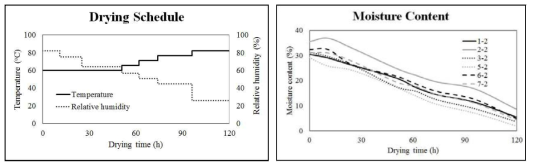 FPL 낙엽송 열기건조스케줄(좌) 및 열기건조 중 함수율 변화(우)