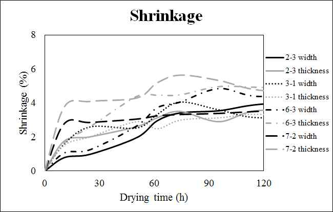 열기건조 중 폭방향과 두께방향의 수축률