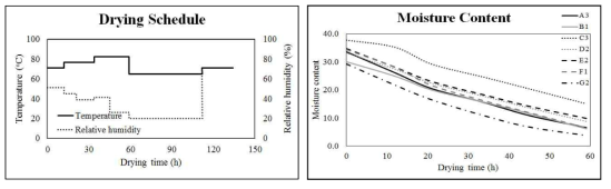 수정된 낙엽송 열기건조스케줄(좌) 및 열기건조 중 함수율 변화(우)