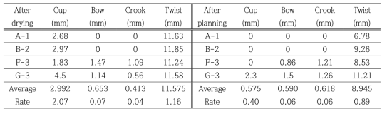 열기건조 후 건조결함(폭굽음, 길이굽음, 측면굽음, 비틀림)과 대패처리 후 건조결함