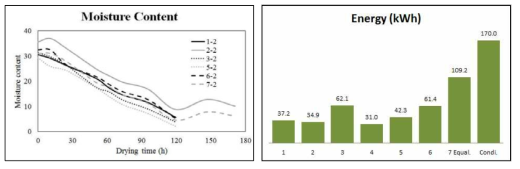 건조 후 처리를 포함한 1차 건조의 함수율 변화(좌) 및 소요에너지(우)