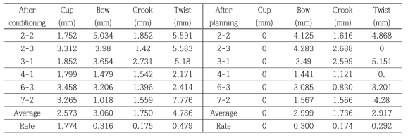 컨디셔닝 처리 후 건조결함(폭굽음, 길이굽음, 측면굽음, 비틀림)과 대패처리 후 건조결함