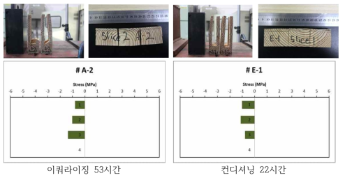 프롱테스트와 슬라이스테스트를 통한 건조 후 처리 후 건조응력의 변화