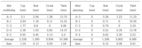 컨디셔닝 처리 후 건조결함(폭굽음, 길이굽음, 측면굽음, 비틀림)과 대패처리 후 건조결함