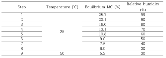 자유수축률 측정시 설정된 온도와 상대습도