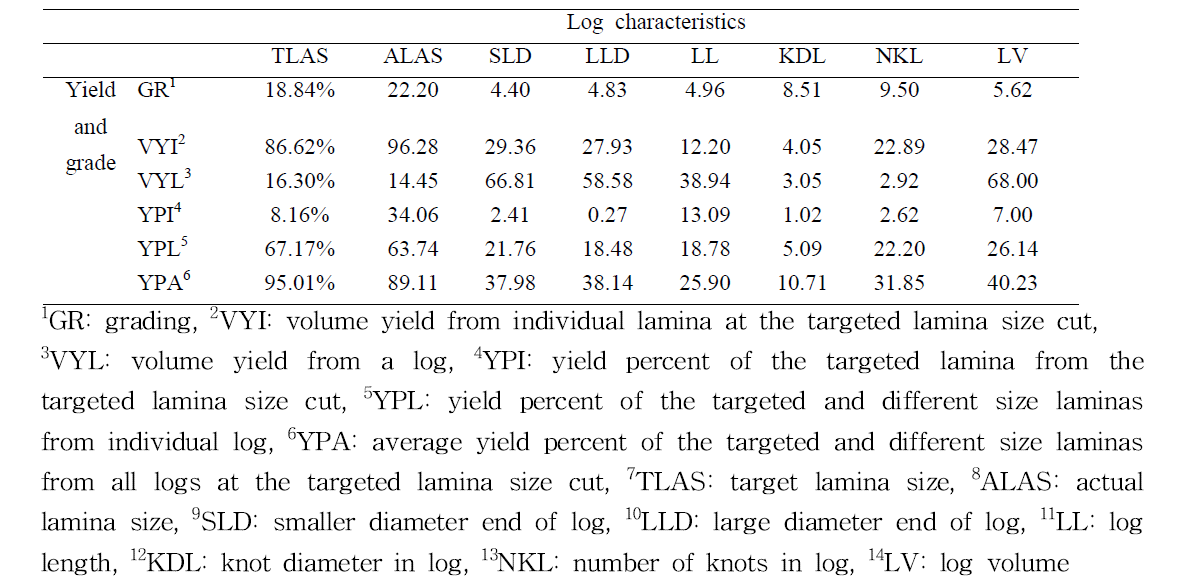 Pearson linear correlation coefficient values between log characteristics and yield from Japanese cedar