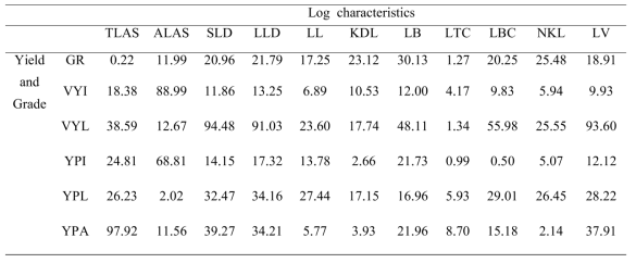 Pearson linear correlation coefficient values between log characteristics and yield from red pine