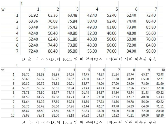 말구의 직경(D1)을 고려한 두께(t)와 너비(w)에 의해 예측된 수율