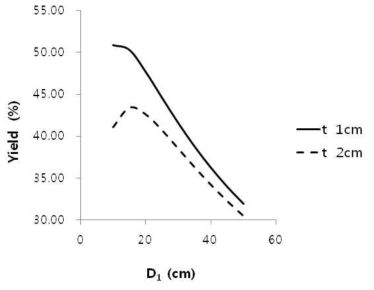 직경이 일정하게 증가하였을 때의 수율