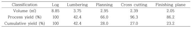 낙엽송 교호집성재의 생산을 위한 가공수율