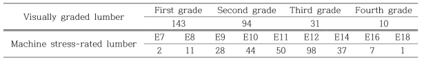 낙엽송재 라미나의 육안등급과 기계등급구분