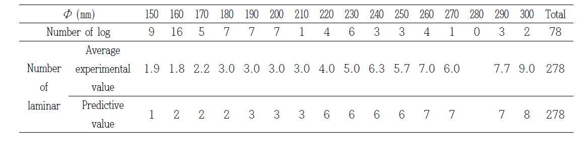 원목직경에 따라 생산된 라미나의 개수에 대한 실험값과 예측값의 비교
