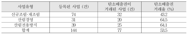 산림탄소 사업유형별 사업 개발·등록 및 탄소배출권 거래 현황