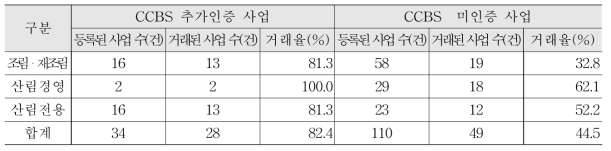 산림탄소사업 유형별 CCBS 추가인증 획득 현황 및 배출권 거래율