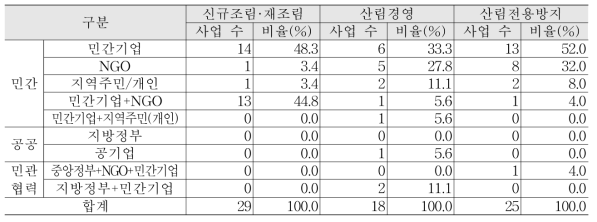 해외 자발적 탄소시장의 산림탄소사업 유형별 개발자 및 협력 구조