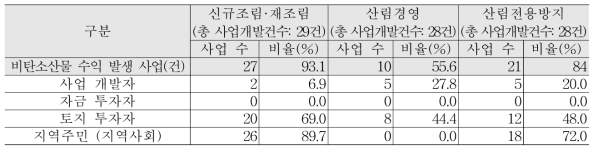 자발적 산림탄소상쇄사업의 비탄소 산물 수익 배분