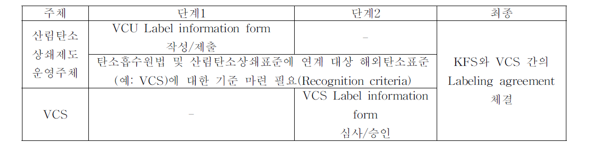 Labelling 절차