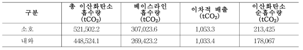 탄소저장고 및 배출원 선택