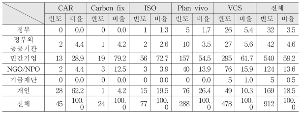 산림탄소표준별 구매자 속성