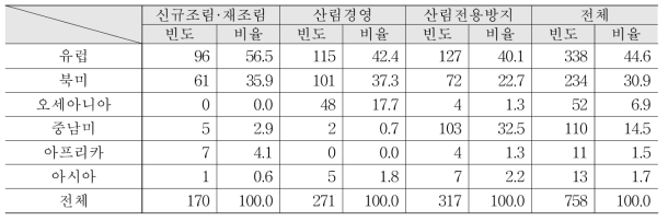 사업유형별 구매자 위치