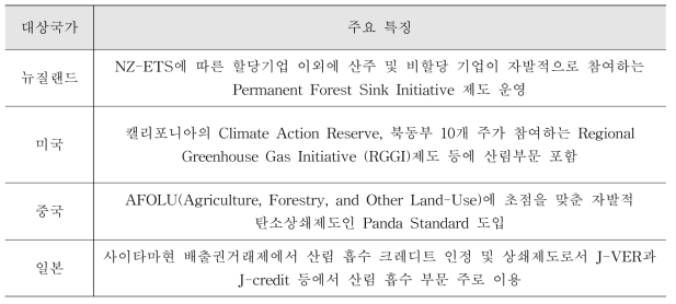 주요국의 산림탄소크레딧거래제 특징