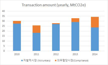 전 세계 산림상쇄배출권 거래량(시장별)