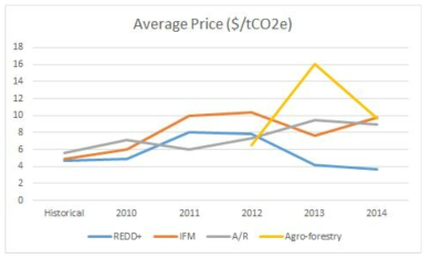산림상쇄배출권 평균거래가격(프로젝트별)