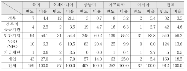 사업지 위치별 구매자 속성