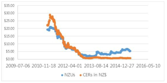 NZUs와 CERs의 가격동향