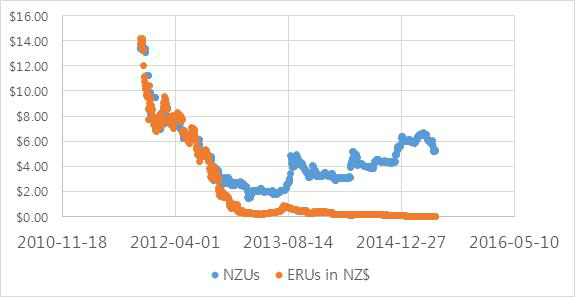 NZUs와 ERUs의 가격동향