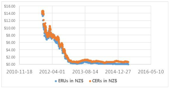 ERUs와 CERs 가격동향