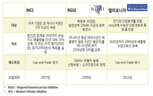 북미 자발적 시장의 개요